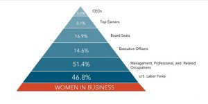Source: https://www.catalyst.org/knowledge/us-women-business